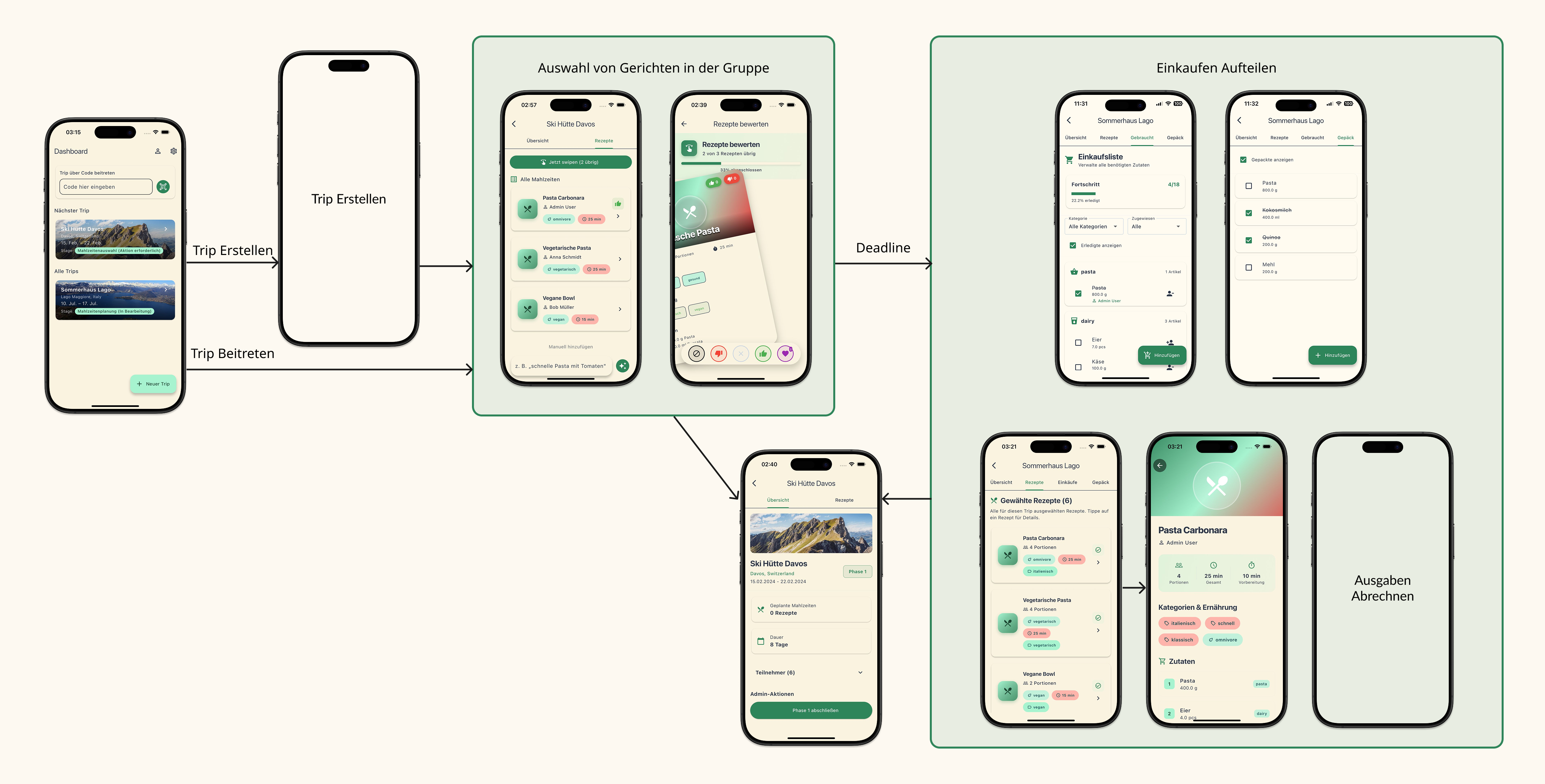 Hauptfunktionalität Userflow